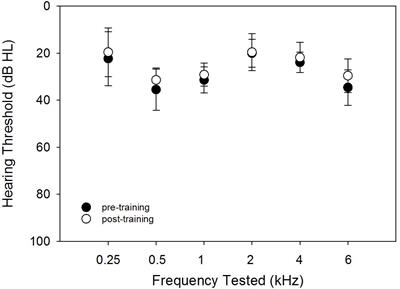 A Preliminary Study of the Effects of Attentive Music Listening on Cochlear Implant Users’ Speech Perception, Quality of Life, and Behavioral and Objective Measures of Frequency Change Detection